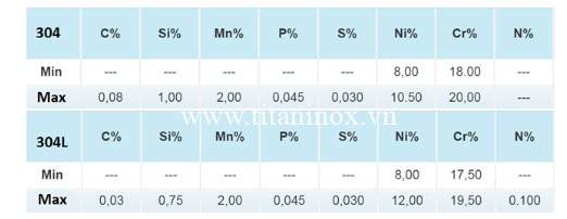 Thành phần hóa học của Inox 304